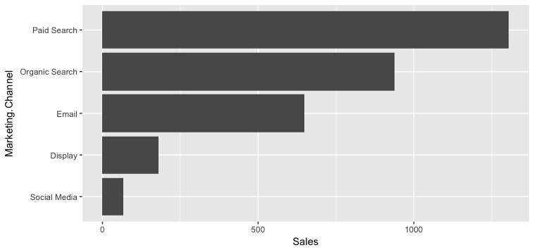 Horizontal Bar Chart R Ggplot2